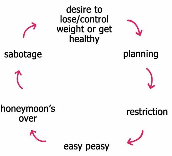 January A Likely Trigger Behind Your On Again Off Again Eating Habits